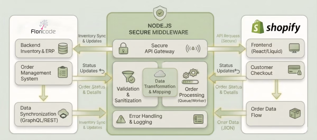 secure-floricode-shopify-1200×532